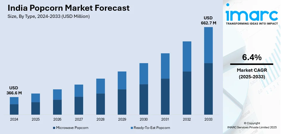 Indian Popcorn Market Forecast