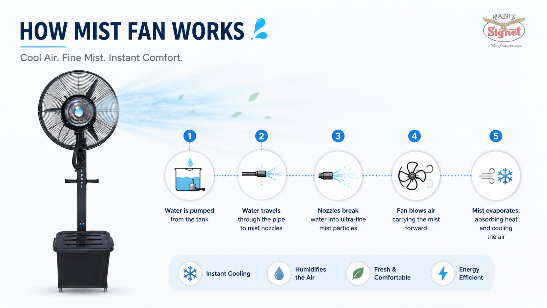 How Mist Fan Works
