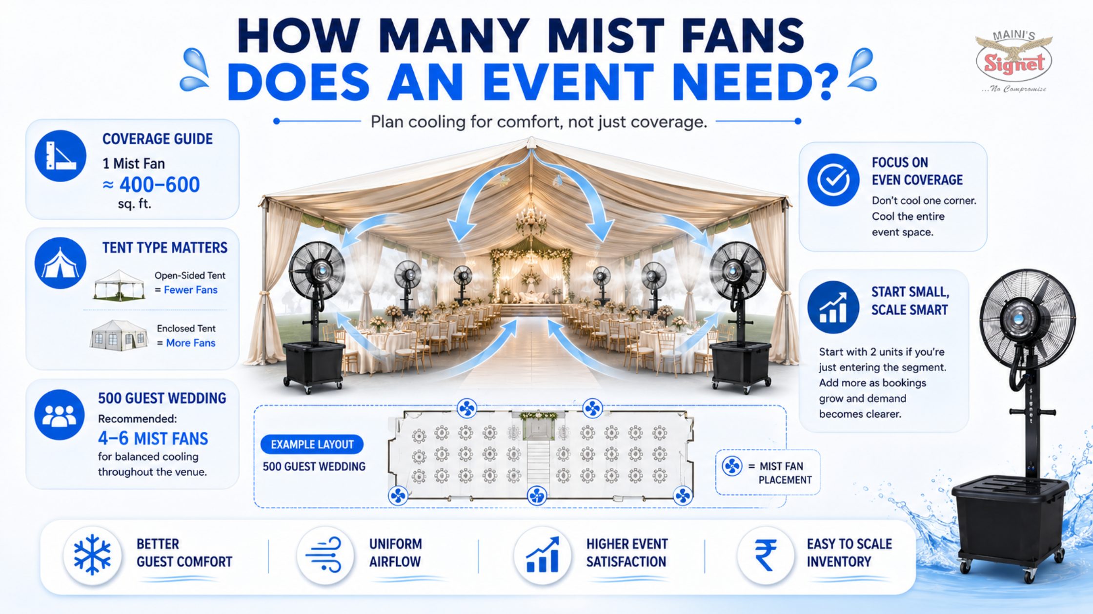 How many mist fans does an event need