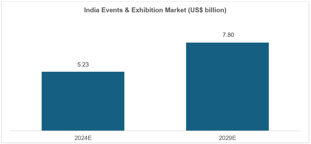 India Events and Exhibition Market