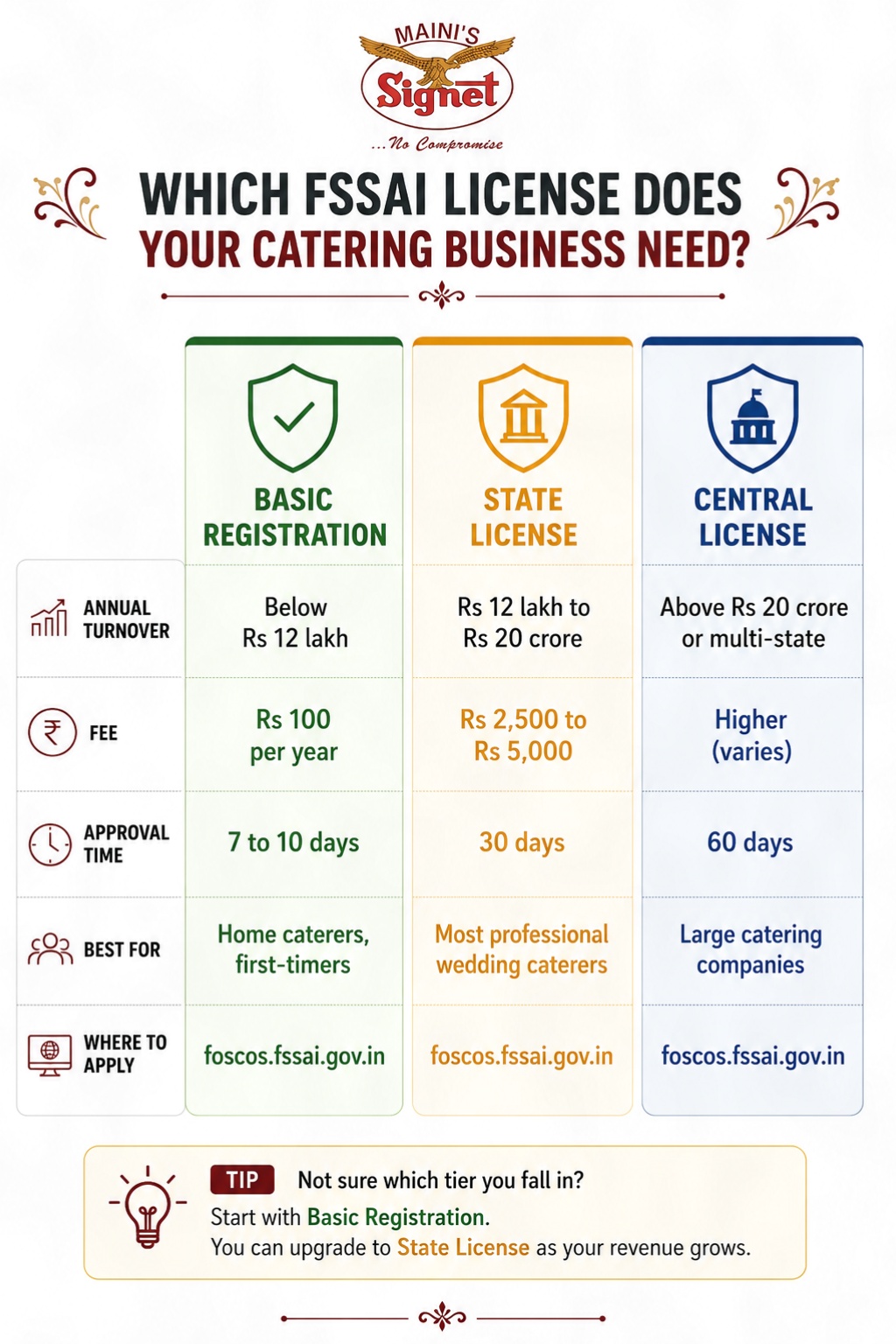 FSSAI Registration for Catering Business