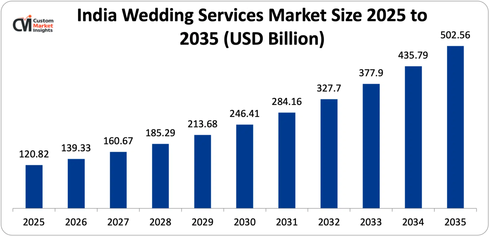 Indian Wedding Service Market Cap