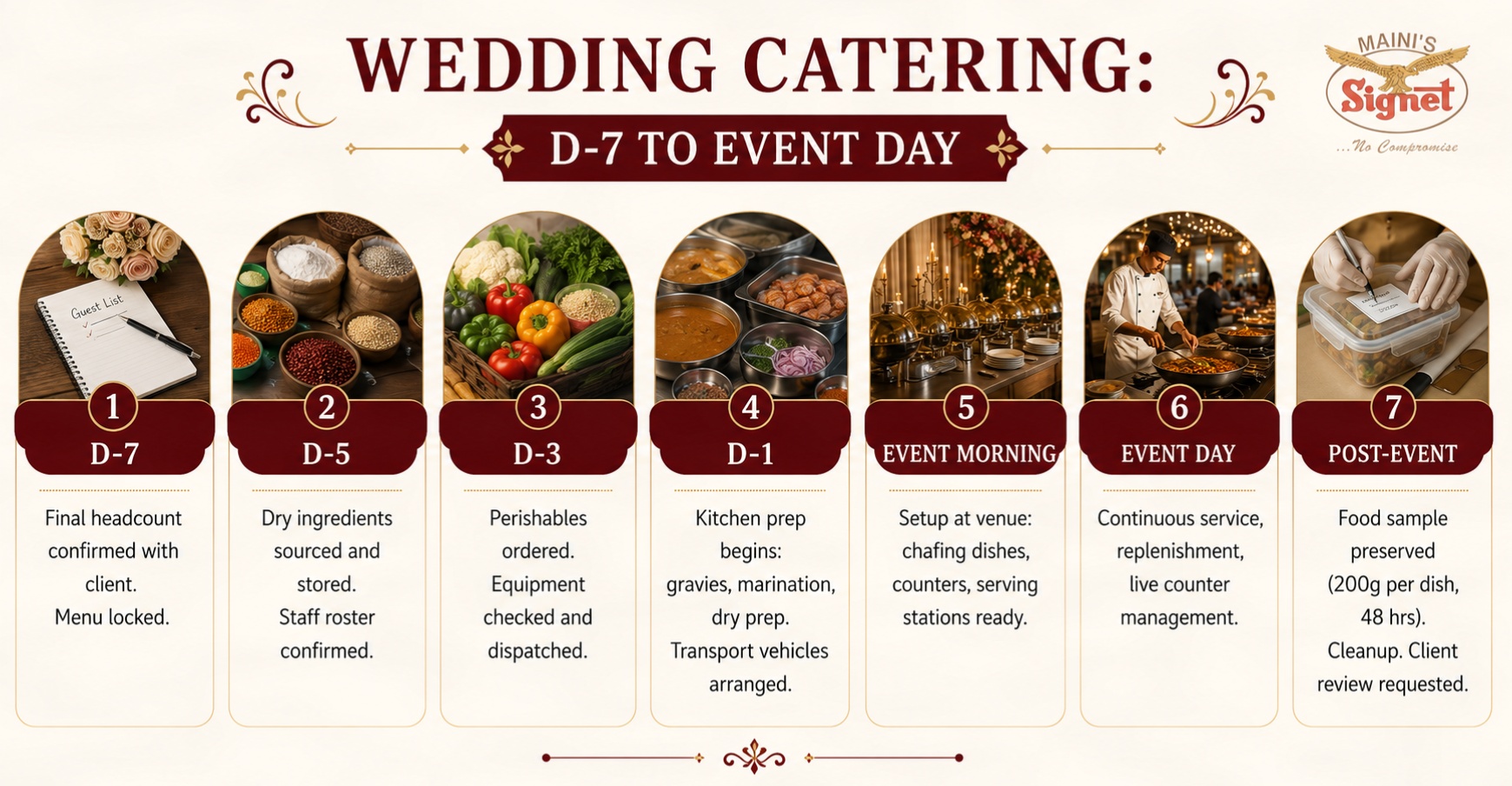 A Wedding Catering Event: D-7 to Event Day