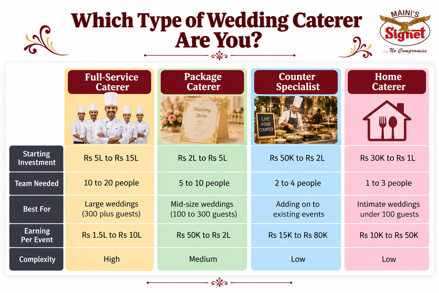 Types of Wedding Caterer Compared