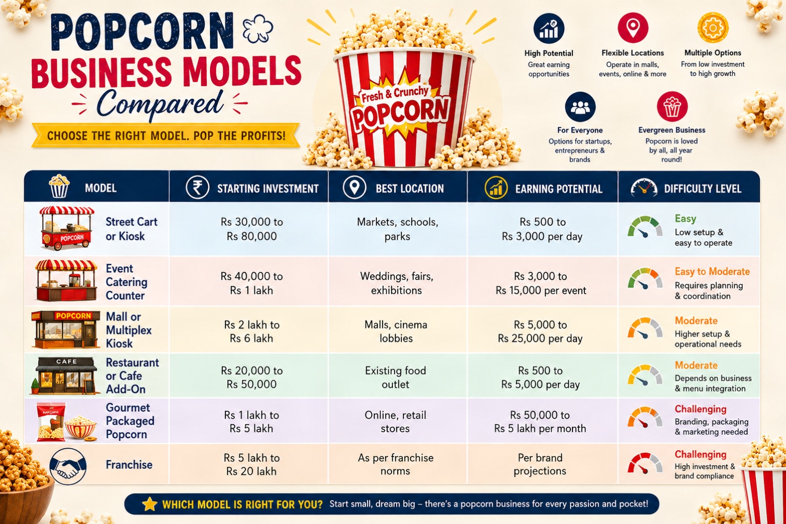 Popcorn Business Models Compared