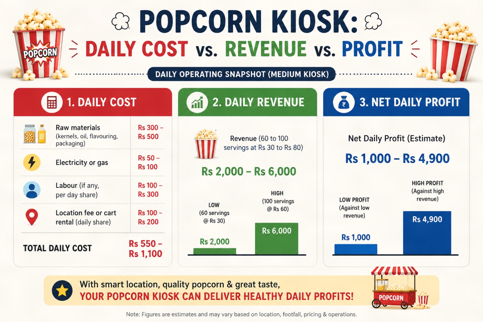 Popcorn Kiosk - Daily Cost vs Revenue vs Profit