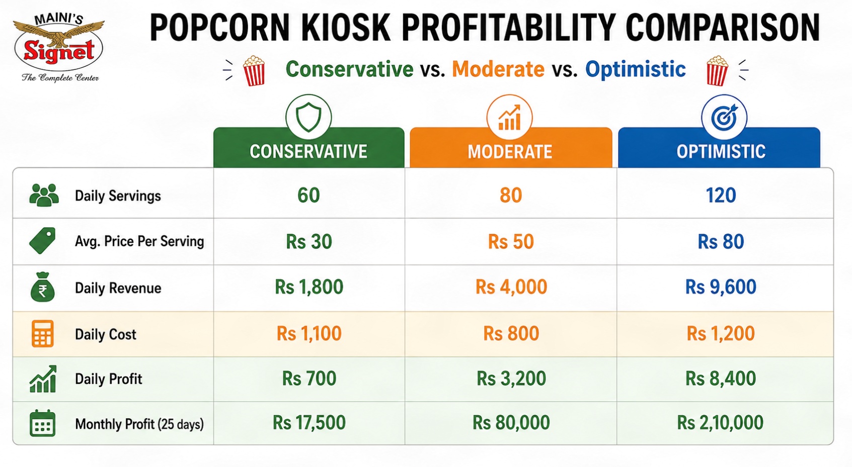 Popcorn Kiosk Profitability Comparison