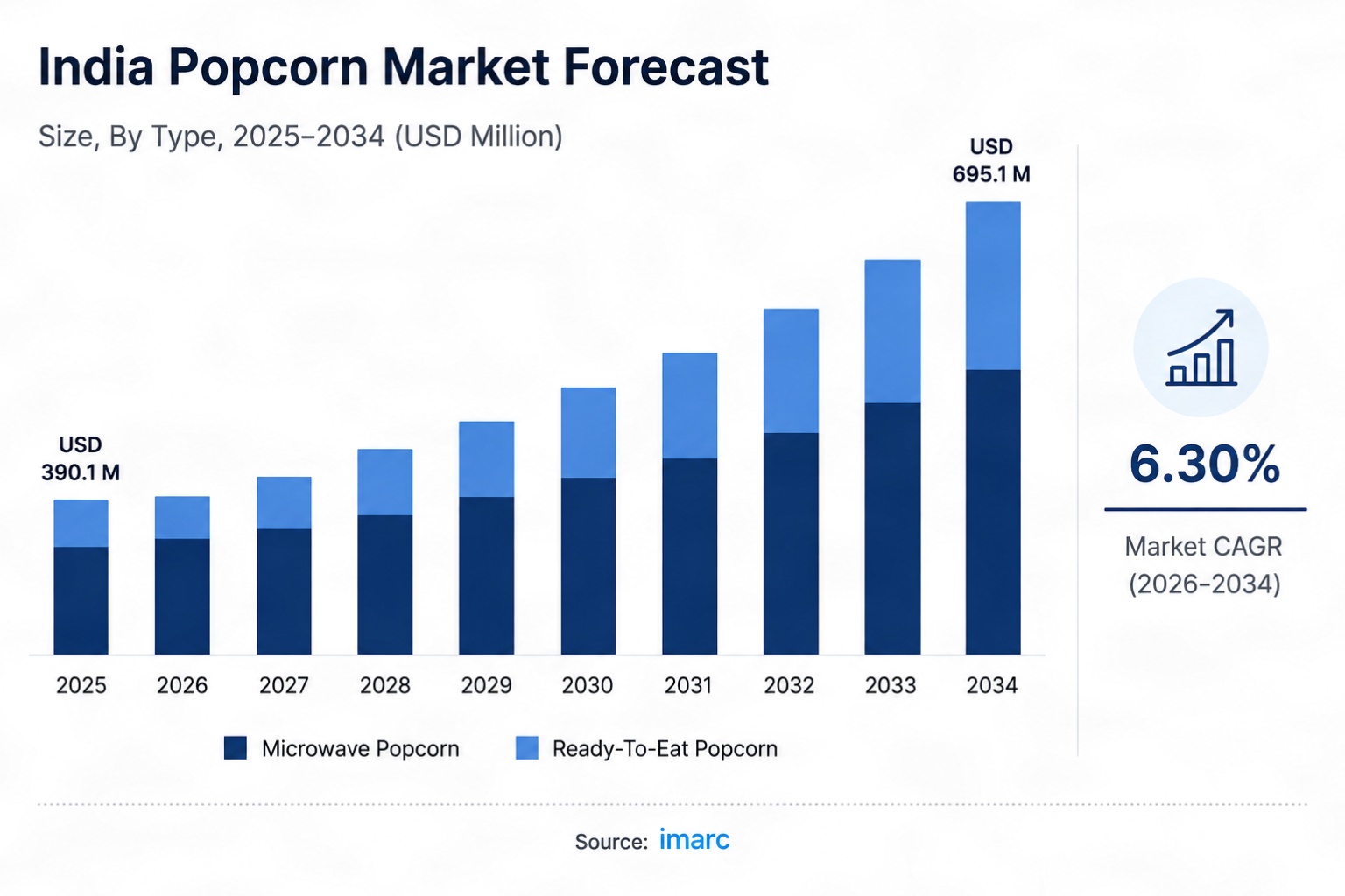 Popcorn market forecast