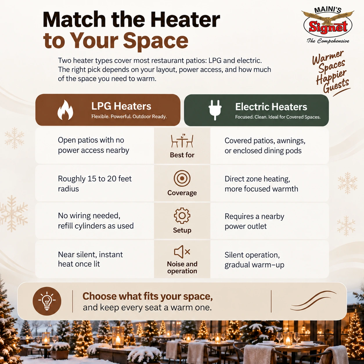 Match the Heater to Your Space infographic comparing LPG and electric outdoor heaters for restaurant patios