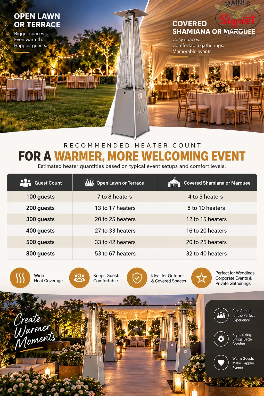 Wedding Heater Count by Guest Number